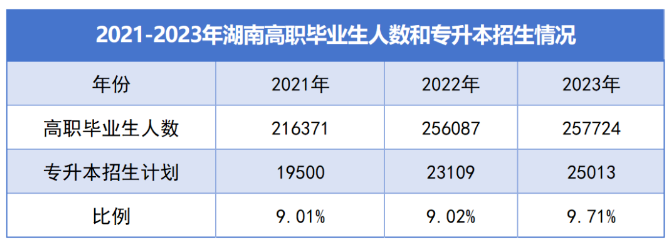 湖南專升本錄取情況