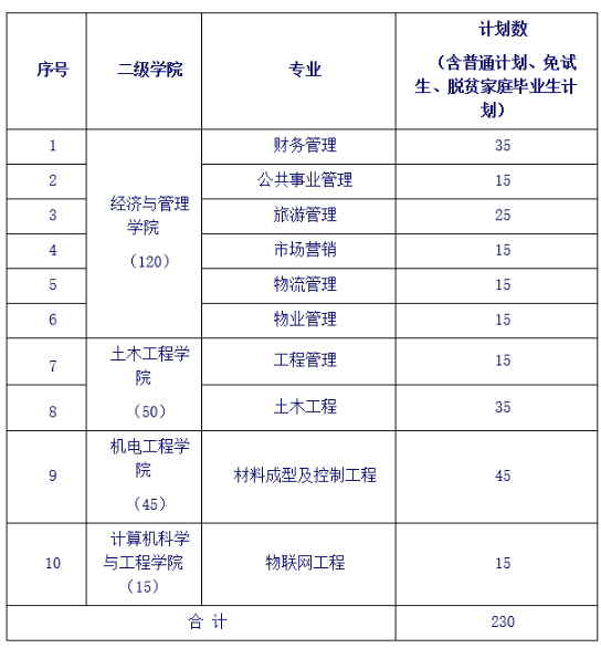 長沙學(xué)院2023年專升本招生計劃