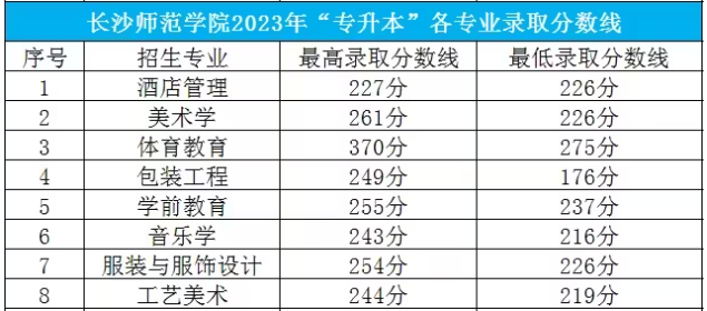 2023長(zhǎng)沙師范學(xué)院專(zhuān)升本分?jǐn)?shù)線