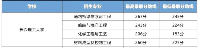 長沙理工大學2023年專升本錄取分數(shù)線