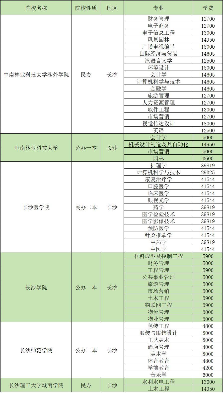 2024年湖南專升本招生院校各專業(yè)學(xué)費匯總(圖1)