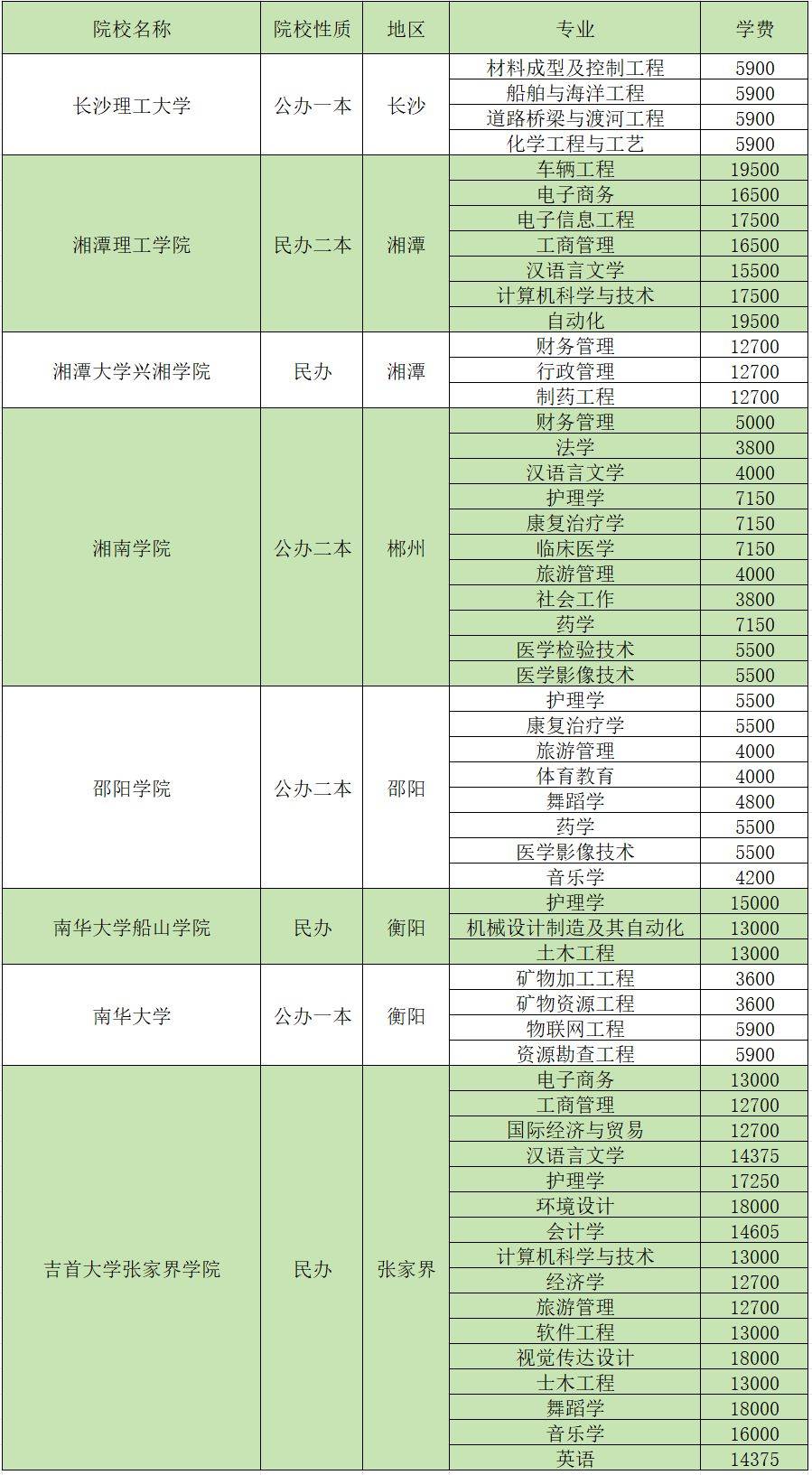 2024年湖南專升本招生院校各專業(yè)學(xué)費匯總(圖2)