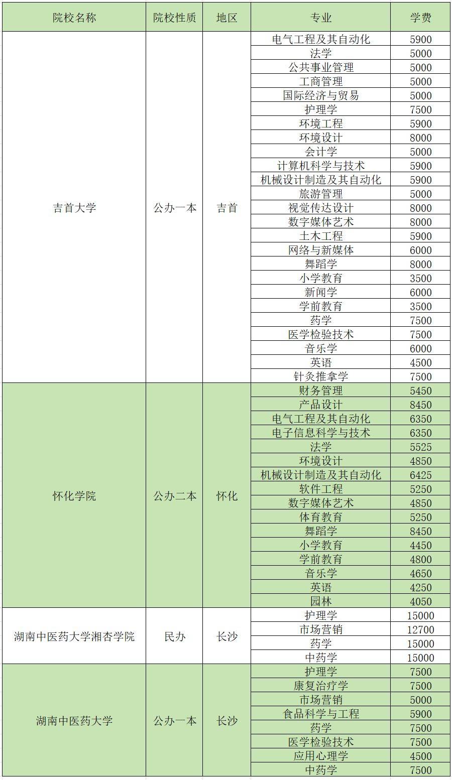 2024年湖南專升本招生院校各專業(yè)學(xué)費匯總(圖3)