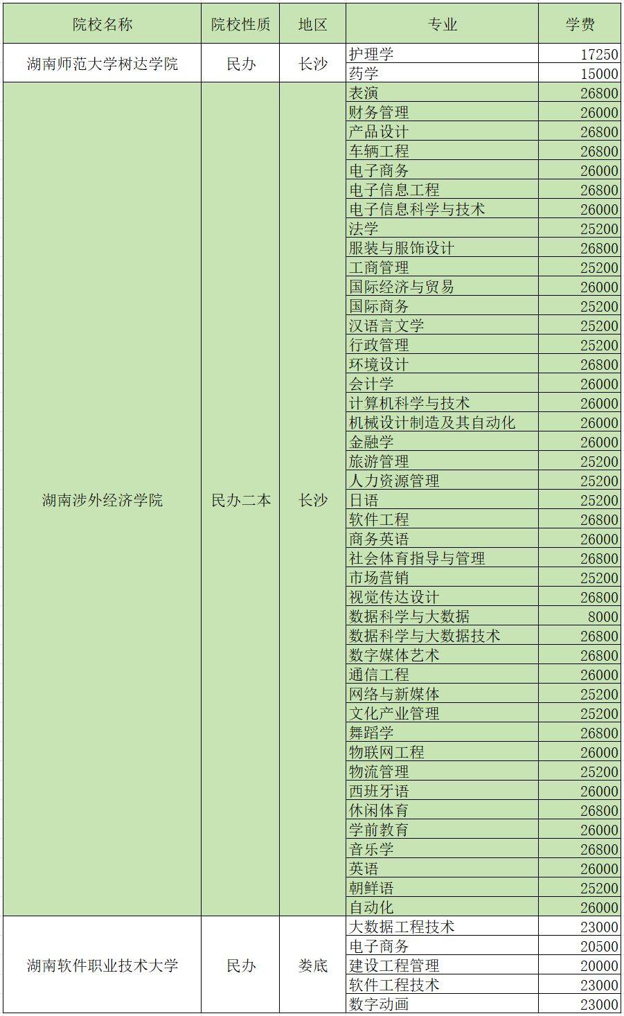 2024年湖南專升本招生院校各專業(yè)學(xué)費匯總(圖6)