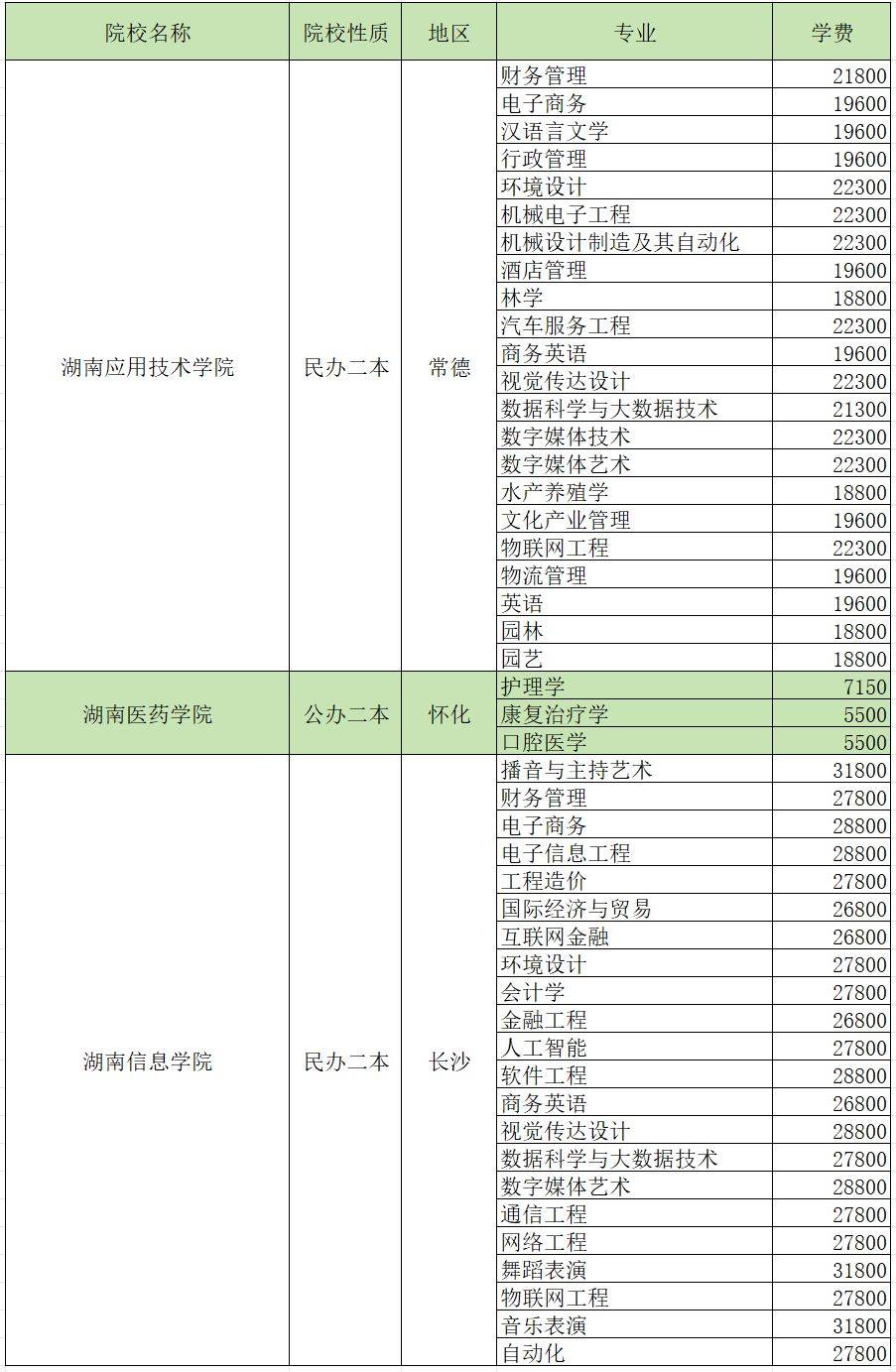 2024年湖南專升本招生院校各專業(yè)學(xué)費匯總(圖4)