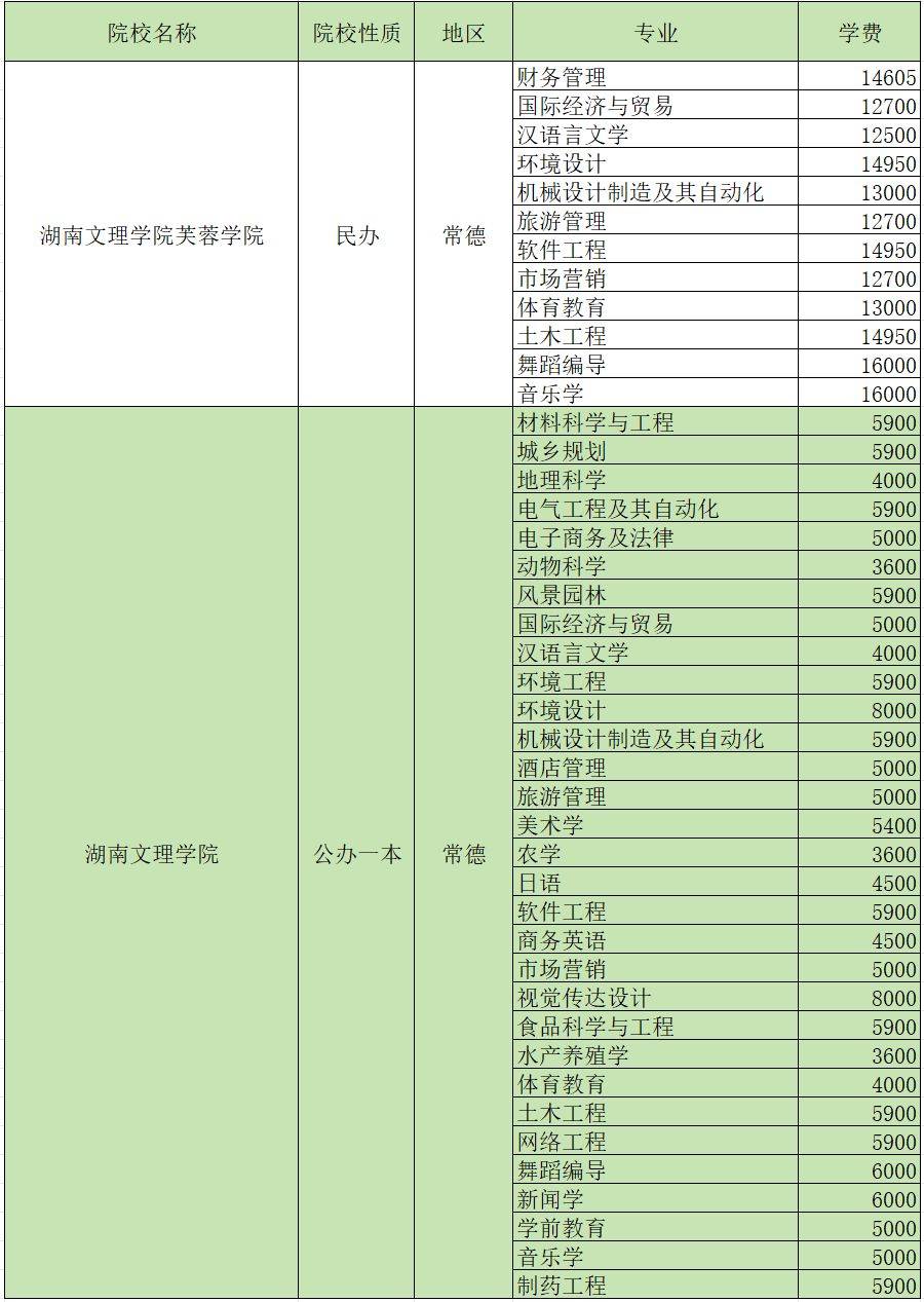 2024年湖南專升本招生院校各專業(yè)學(xué)費匯總(圖5)