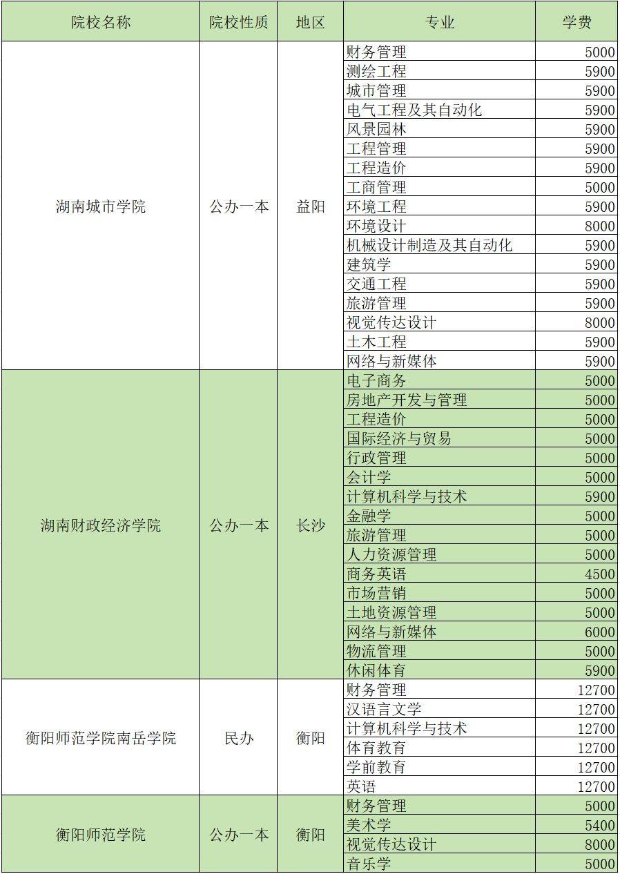 2024年湖南專升本招生院校各專業(yè)學(xué)費匯總(圖10)