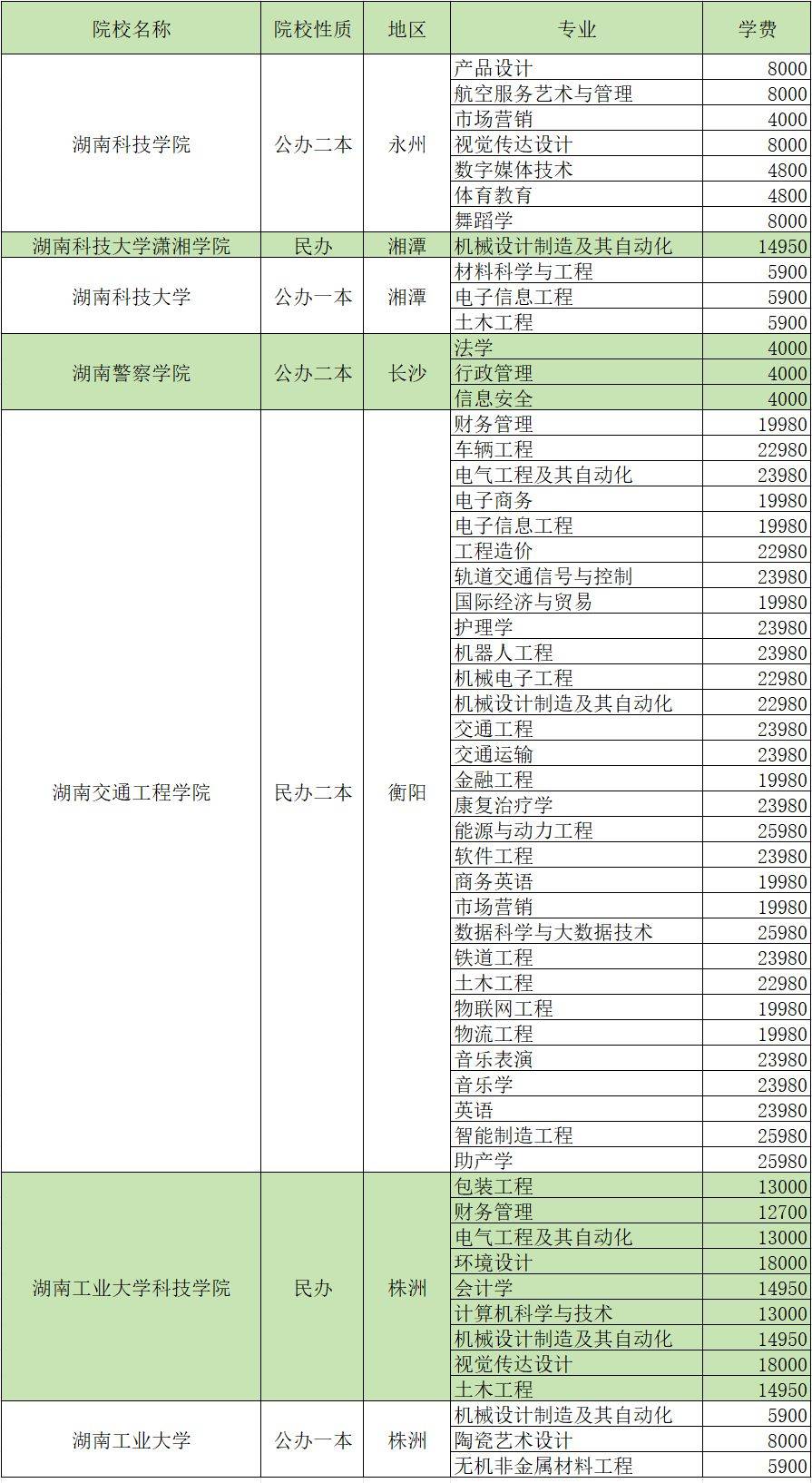 2024年湖南專升本招生院校各專業(yè)學(xué)費匯總(圖8)