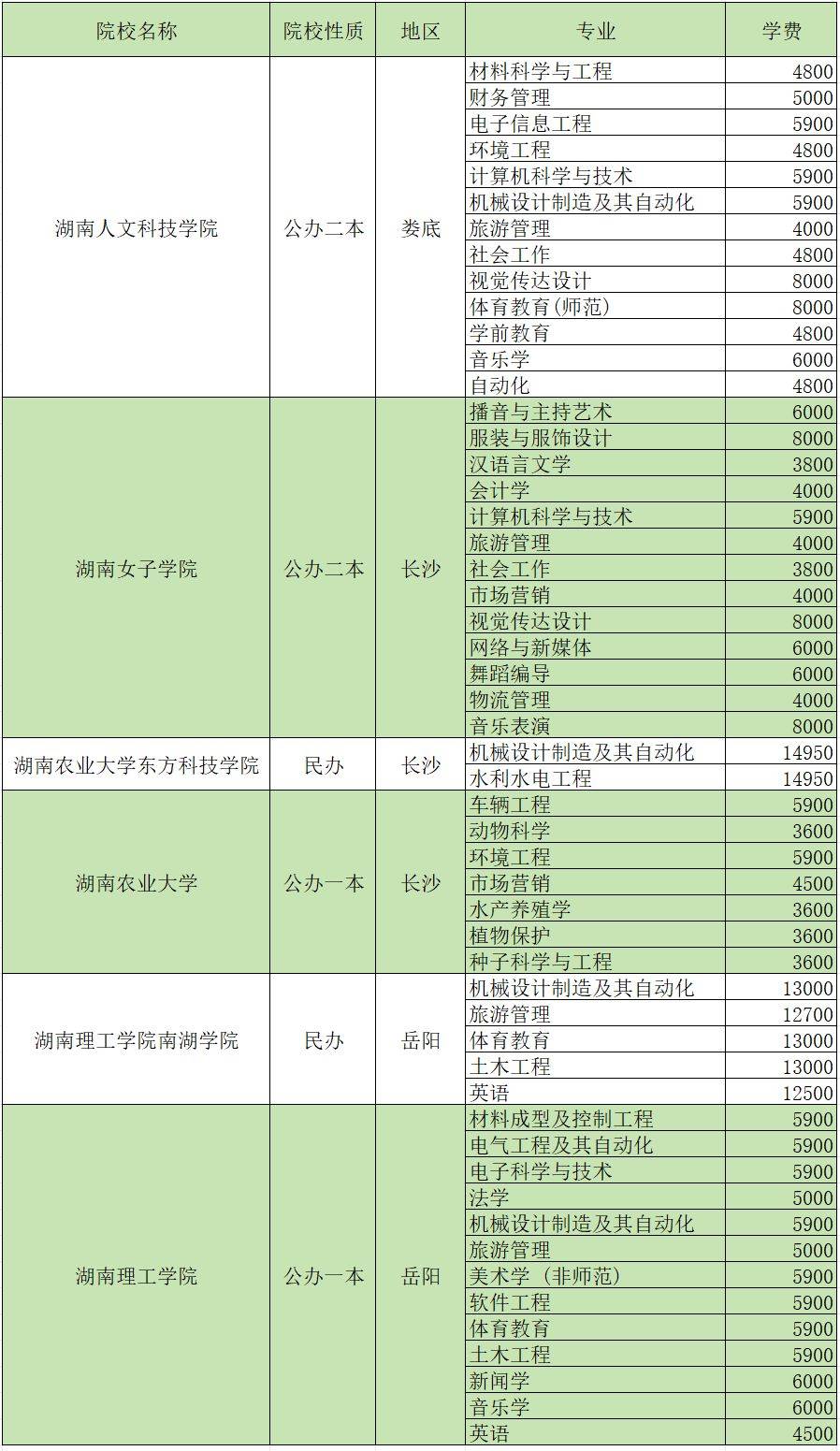 2024年湖南專升本招生院校各專業(yè)學(xué)費匯總(圖7)