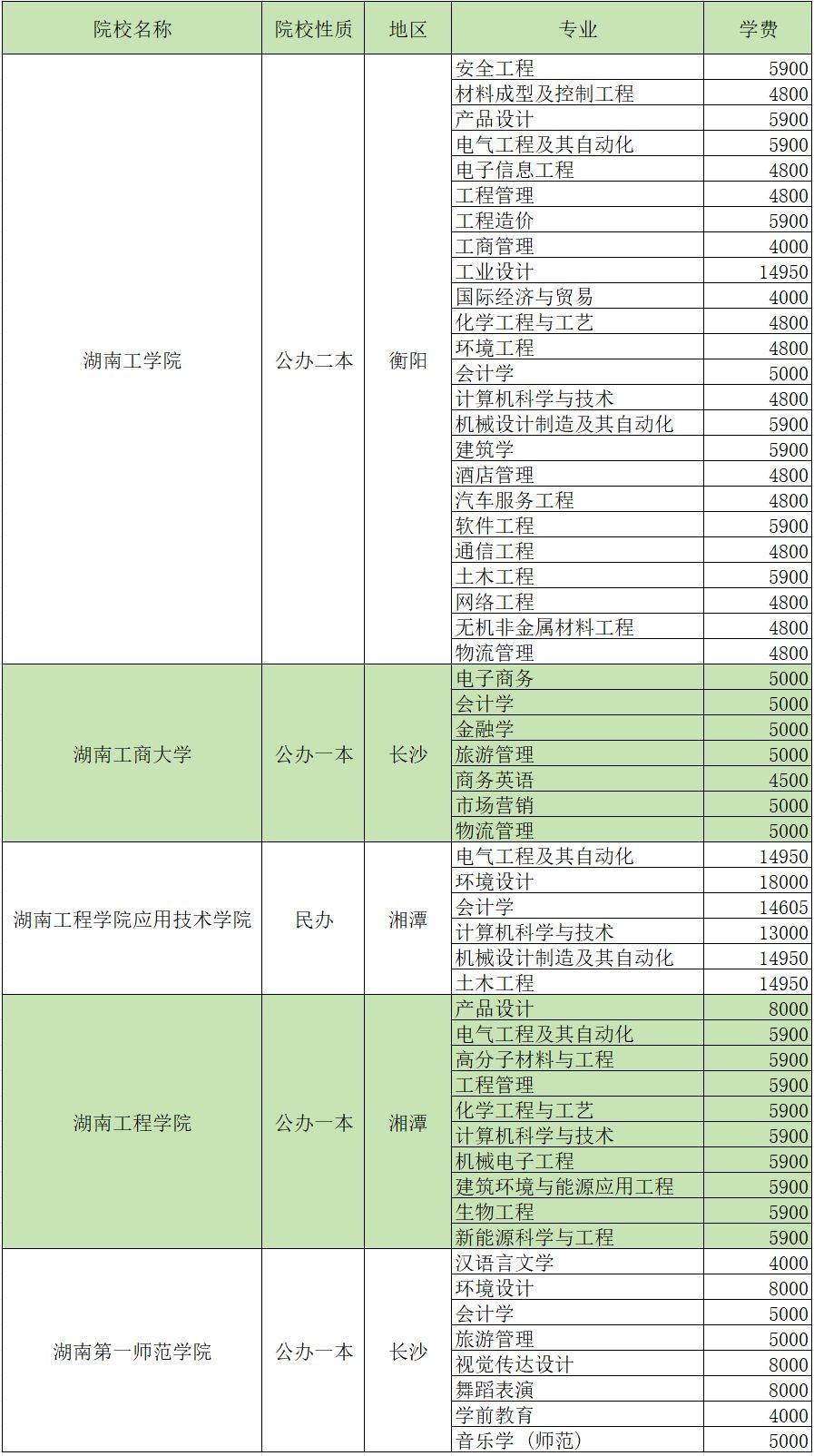 2024年湖南專升本招生院校各專業(yè)學(xué)費匯總(圖9)