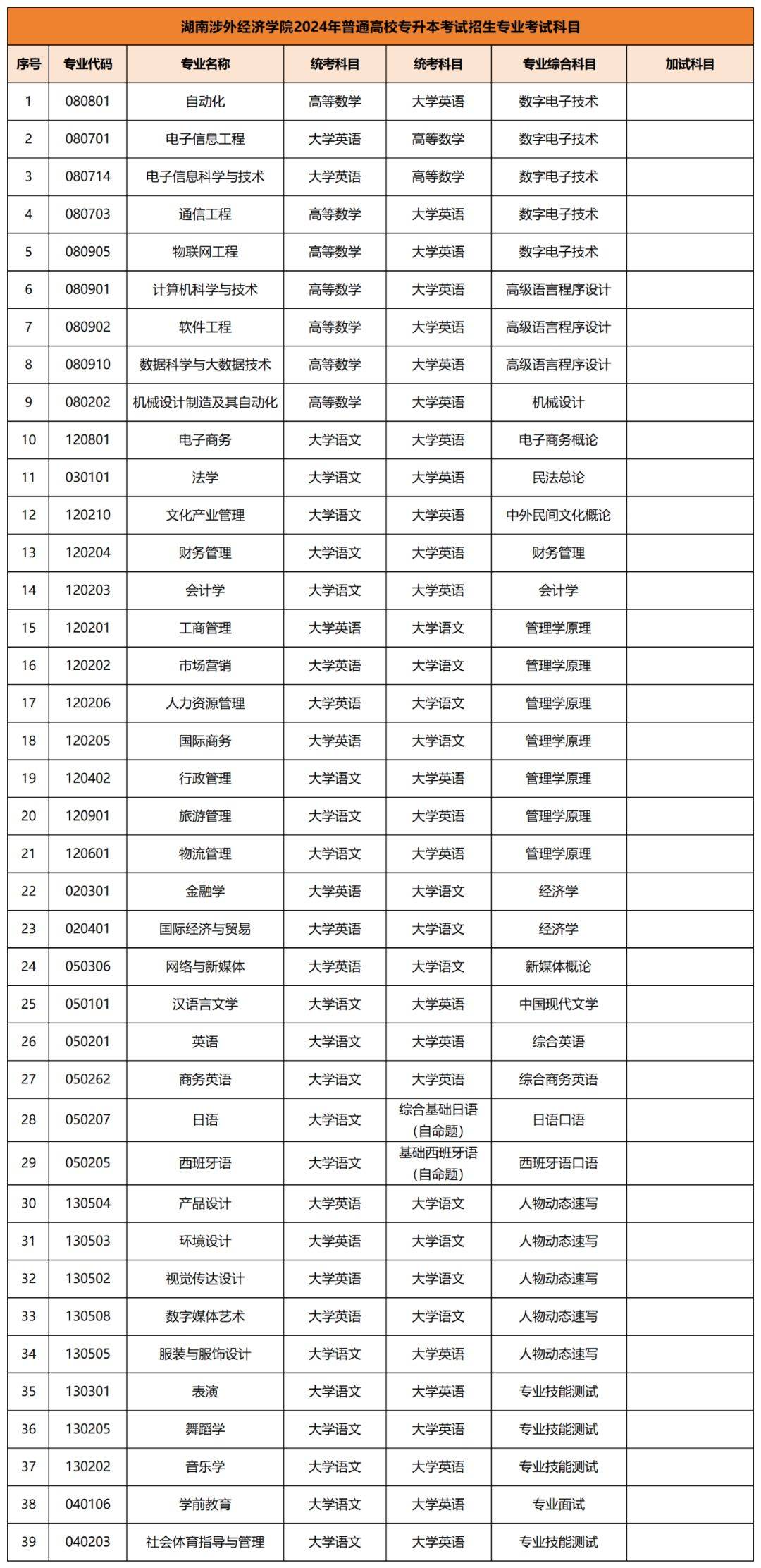 2024年專升本考試擬招生專業(yè)及考試科目已公布匯總(圖8)