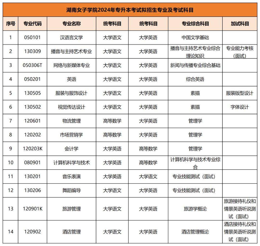 2024年專升本考試擬招生專業(yè)及考試科目已公布匯總(圖7)