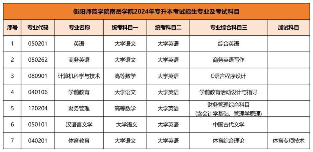 2024年專升本考試擬招生專業(yè)及考試科目已公布匯總(圖3)