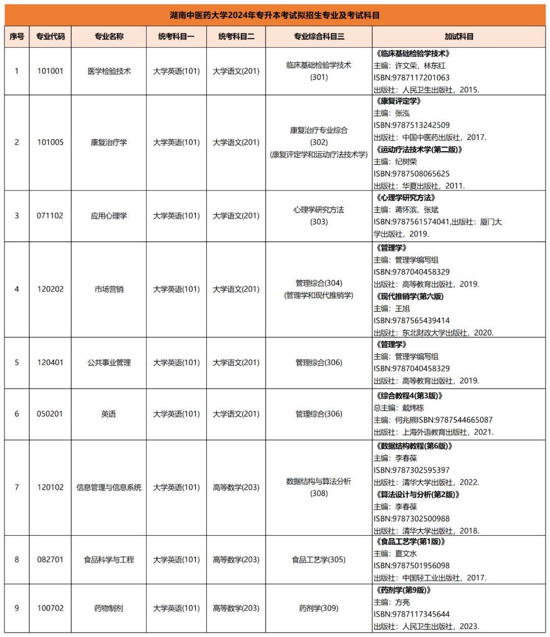 2024年專升本考試擬招生專業(yè)及考試科目已公布匯總(圖13)