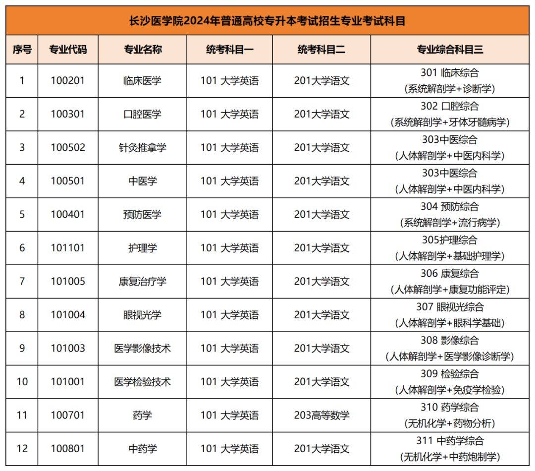 2024年專升本考試擬招生專業(yè)及考試科目已公布匯總(圖19)