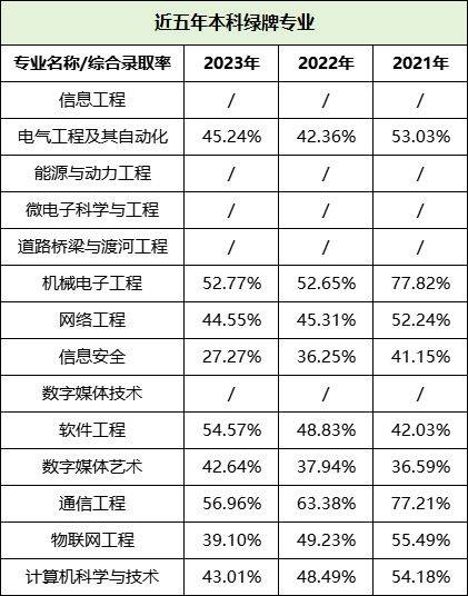 湖南專升本哪些專業(yè)好就業(yè)，這些數(shù)據(jù)你一定要看！(圖5)