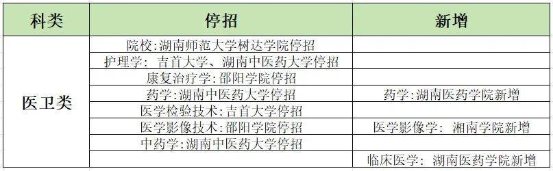 24湖南專(zhuān)升本招生變動(dòng)！18所學(xué)校53個(gè)專(zhuān)業(yè)需要加試科目！ (圖3)