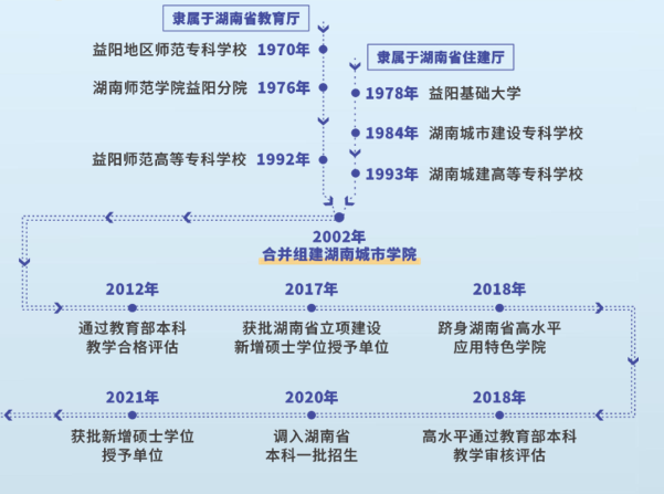 湖南城市學院2024年專升本報考指南(圖5)