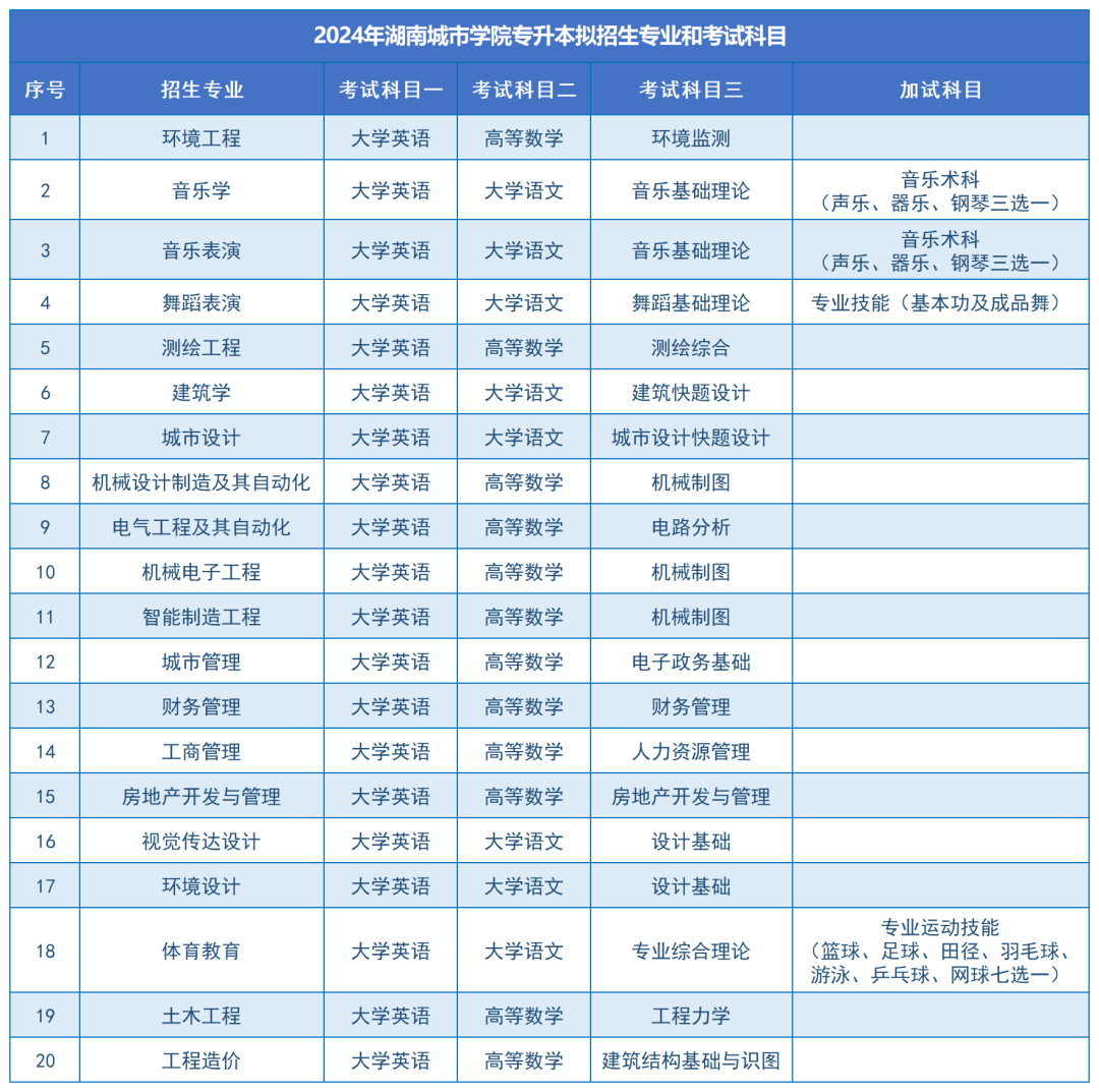 湖南城市學院2024年專升本報考指南(圖11)