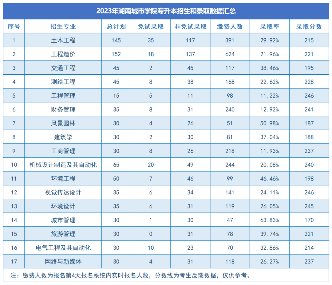 湖南城市學院2024年專升本報考指南(圖12)