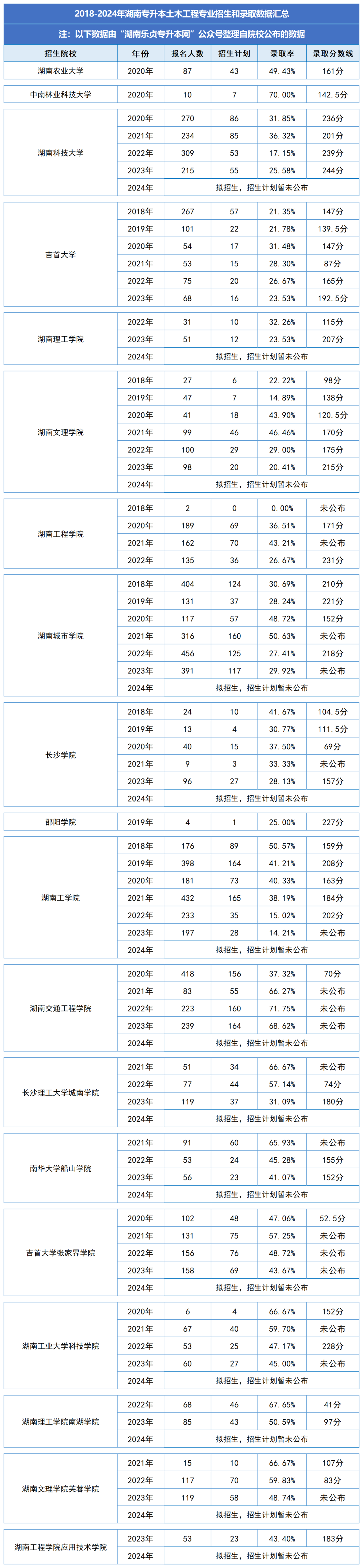 湖南統(tǒng)招專(zhuān)升本歷年分?jǐn)?shù)線及錄取情況（十）(圖1)