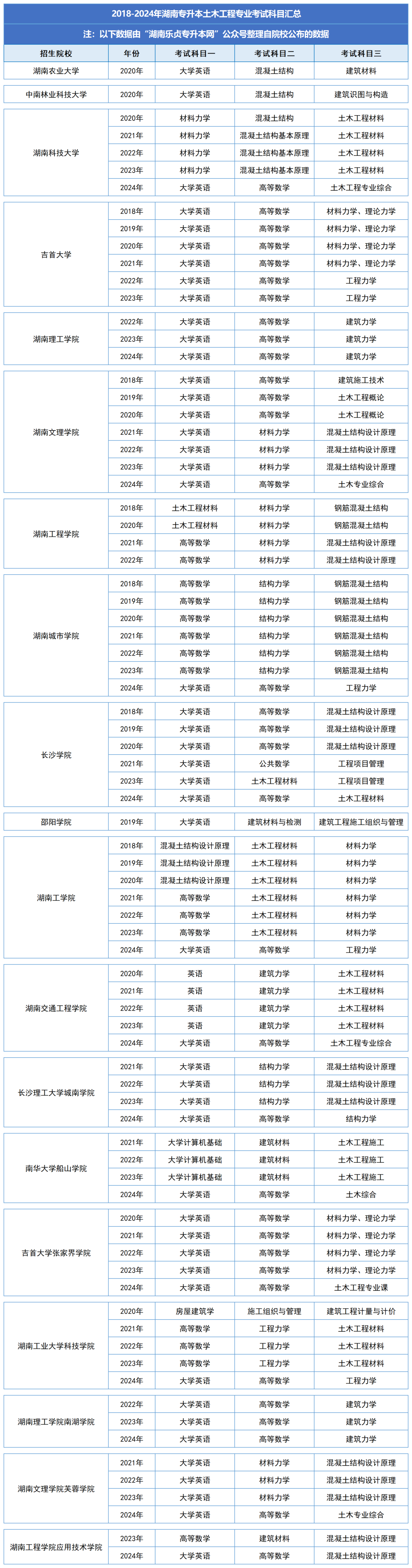 湖南統(tǒng)招專(zhuān)升本歷年分?jǐn)?shù)線及錄取情況（十）(圖2)