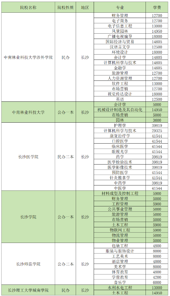 2024湖南專升本招生院校各專業(yè)學(xué)費(fèi)匯總