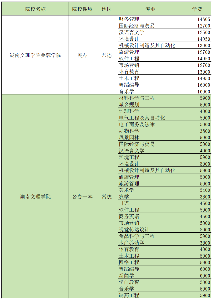 2024湖南專升本招生院校各專業(yè)學(xué)費(fèi)匯總