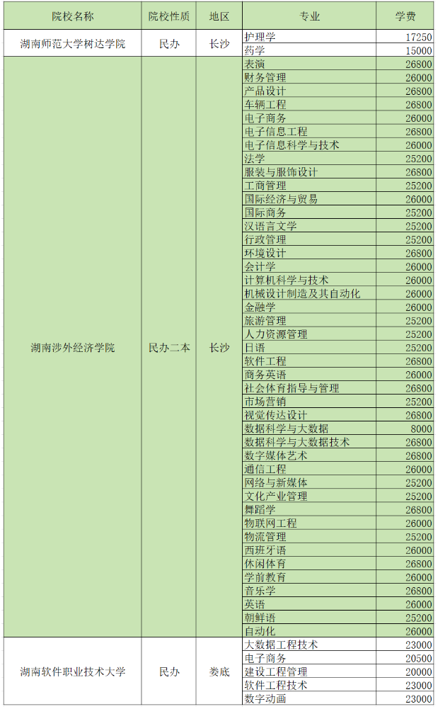 2024湖南專升本招生院校各專業(yè)學(xué)費(fèi)匯總