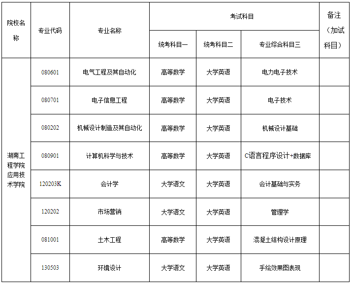 2024年湖南工程學院應用技術學院專升本考試大綱及擬招生專業(yè)、考試科目發(fā)布