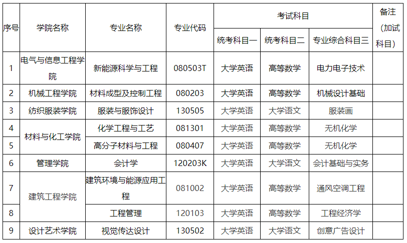 2024年湖南工程學(xué)院專升本考試大綱及擬招生專業(yè)、考試科目發(fā)布