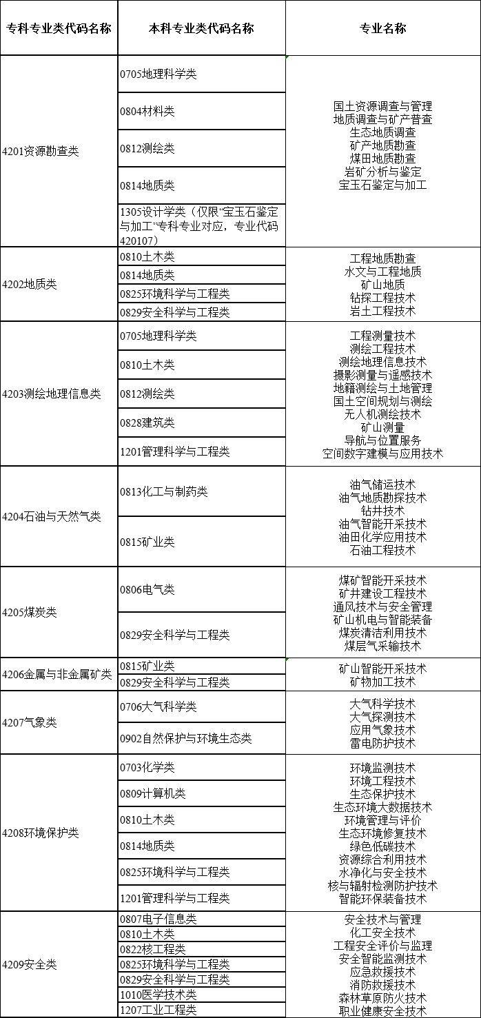 2024年湖南專升本大類對應關系詳細對照表 (圖2)