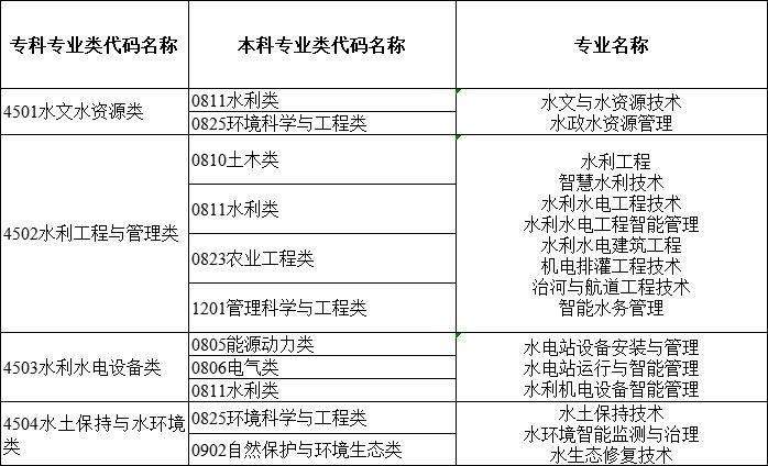 2024年湖南專升本大類對應關系詳細對照表 (圖5)