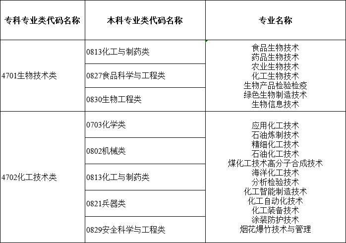 2024年湖南專升本大類對應關系詳細對照表 (圖7)