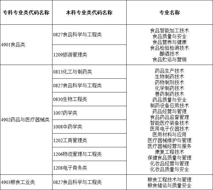 2024年湖南專升本大類對應關系詳細對照表 (圖9)