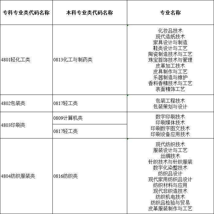 2024年湖南專升本大類對應關系詳細對照表 (圖8)