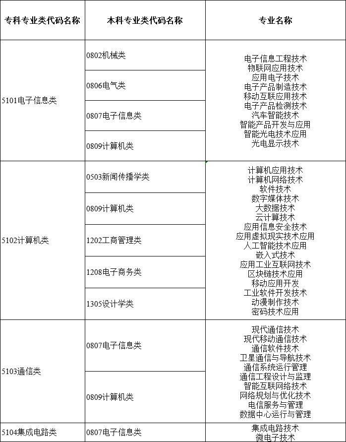 2024年湖南專升本大類對應關系詳細對照表 (圖11)