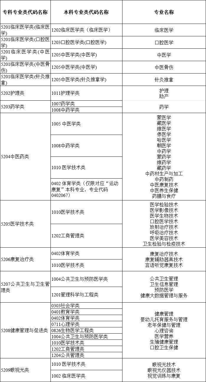 2024年湖南專升本大類對應關系詳細對照表 (圖12)