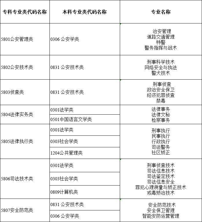 2024年湖南專升本大類對應關系詳細對照表 (圖18)