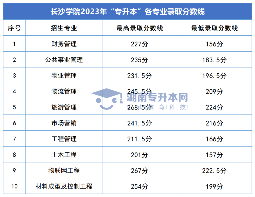 2023年湖南專升本錄取分?jǐn)?shù)線匯總(圖20)