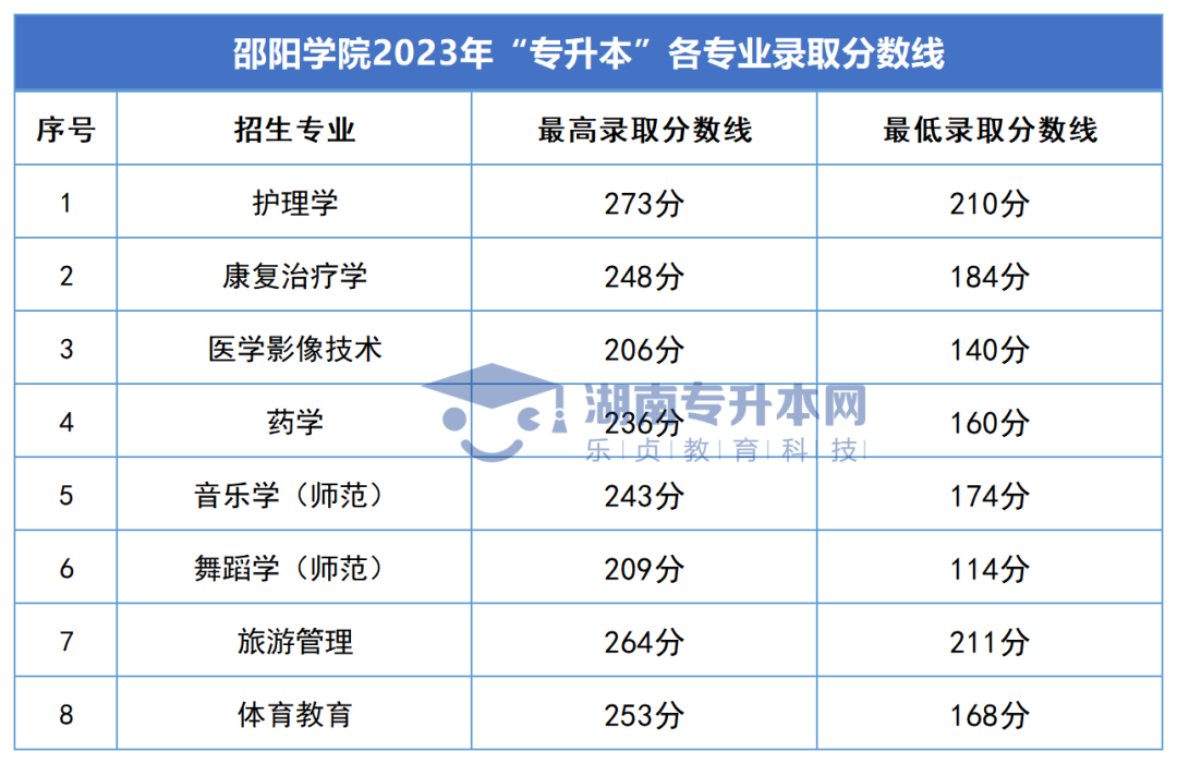 2023年湖南專升本錄取分?jǐn)?shù)線匯總(圖22)