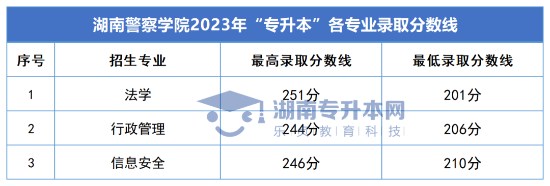 2023年湖南專升本錄取分?jǐn)?shù)線匯總(圖33)