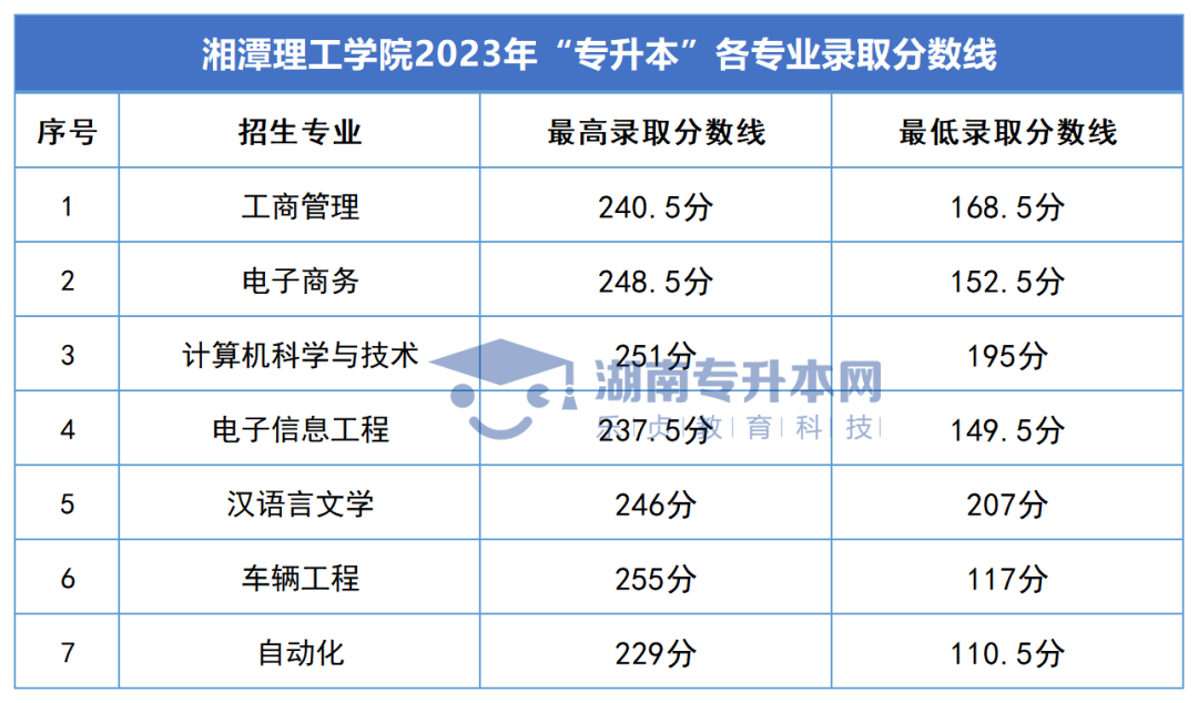 2023年湖南專升本錄取分?jǐn)?shù)線匯總(圖43)