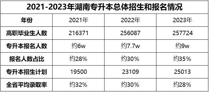 湖南專(zhuān)升本為什么越來(lái)越難考?帶你了解難度飆升的原因！(圖3)