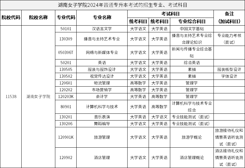 湖南女子學院2024年普通專升本考試的招生專業(yè)、考試科目