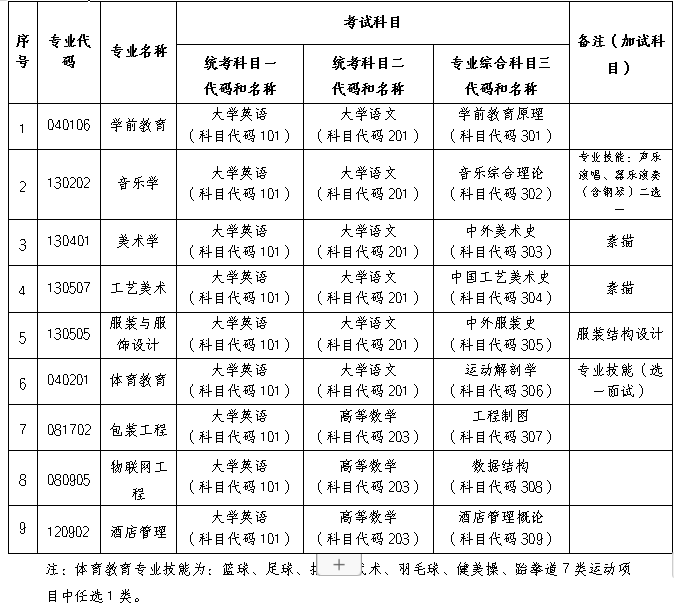 長沙師范學(xué)院2024年專升本招生章程（含參考書）(圖3)