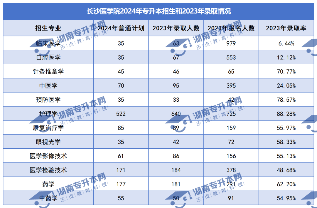 普通計劃20009人，2024年湖南專升本各招生院校招生計劃匯總(圖29)