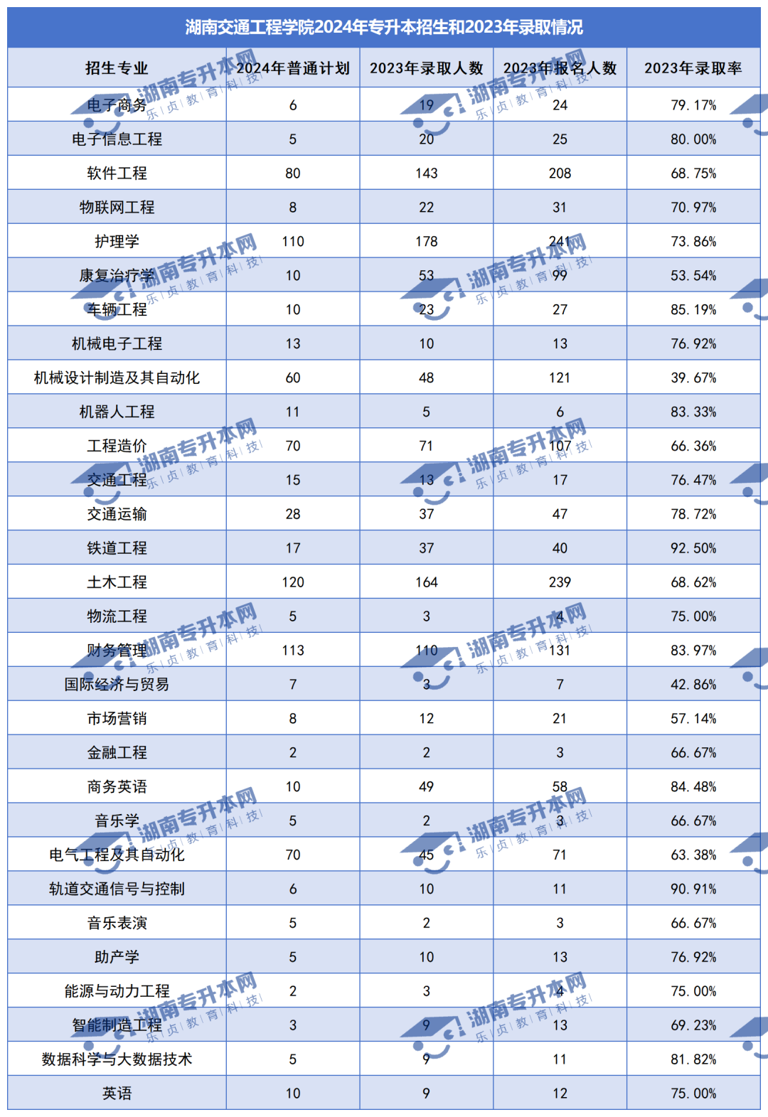 普通計劃20009人，2024年湖南專升本各招生院校招生計劃匯總(圖31)