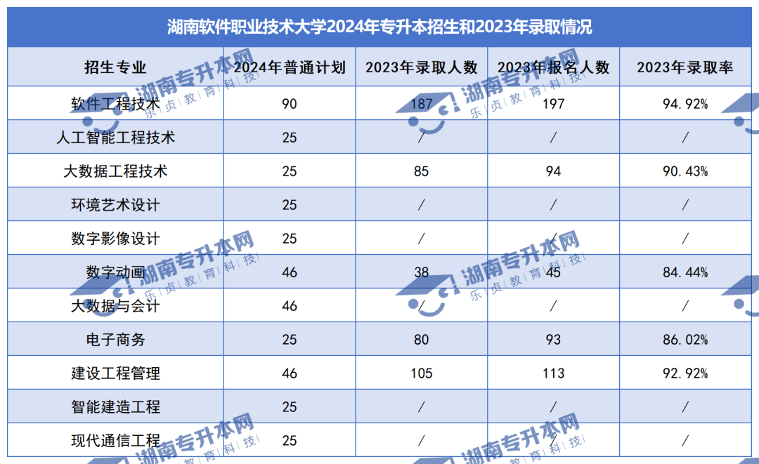 普通計劃20009人，2024年湖南專升本各招生院校招生計劃匯總(圖36)