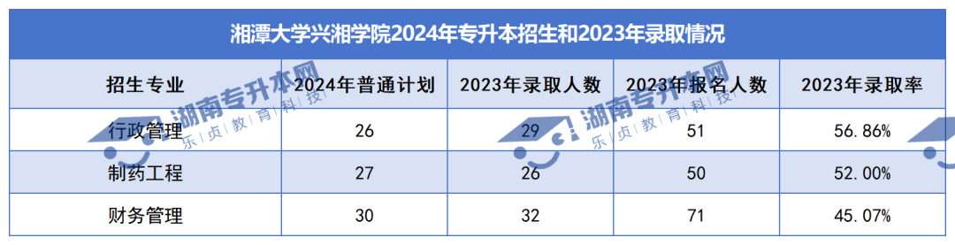 普通計劃20009人，2024年湖南專升本各招生院校招生計劃匯總(圖37)